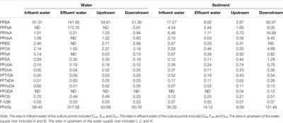 Occurrence, Profile, and Potential Risks of Novel and Legacy Polyfluoroalkyl Substances in Bullfrogs: Pilot Study in an Intensive Aquaculture Region, China